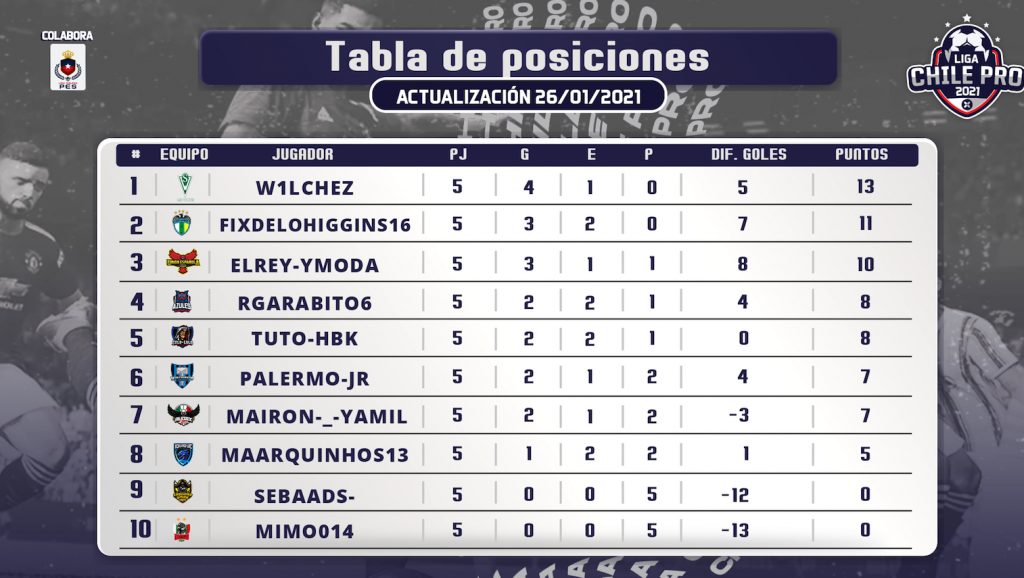 » Fecha 5 Así va la tabla de posiciones de la Liga Chile Pro Viax Esports