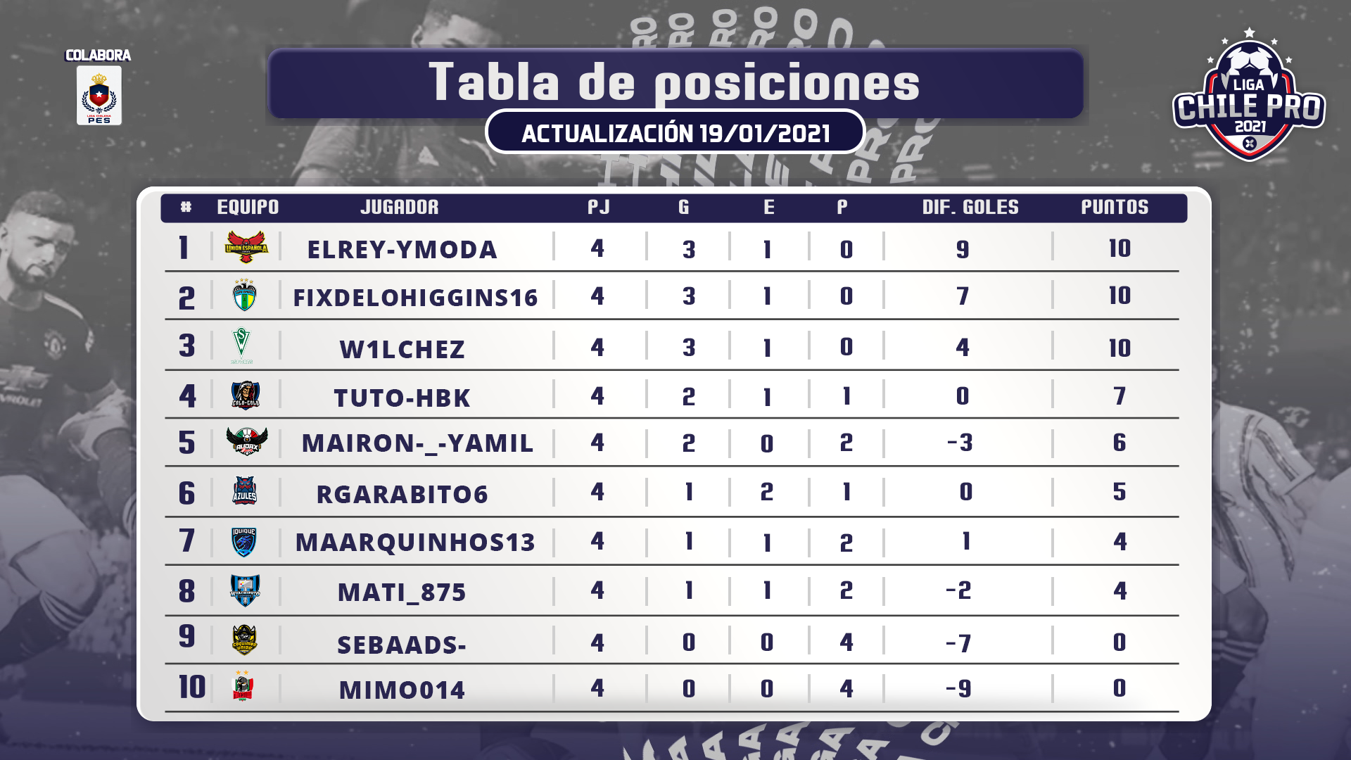 Fecha 4 Así va la tabla de posiciones de la Liga Chile Pro  Viax