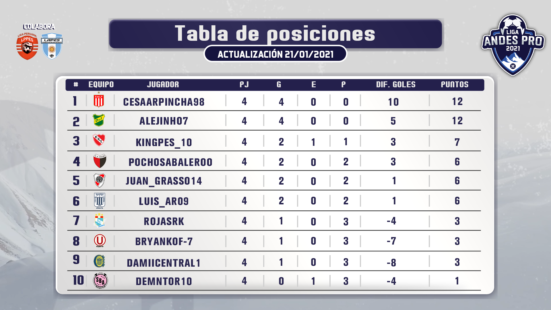 » Fecha 4 Así va la tabla de posiciones en la Liga Andes Pro Viax Esports